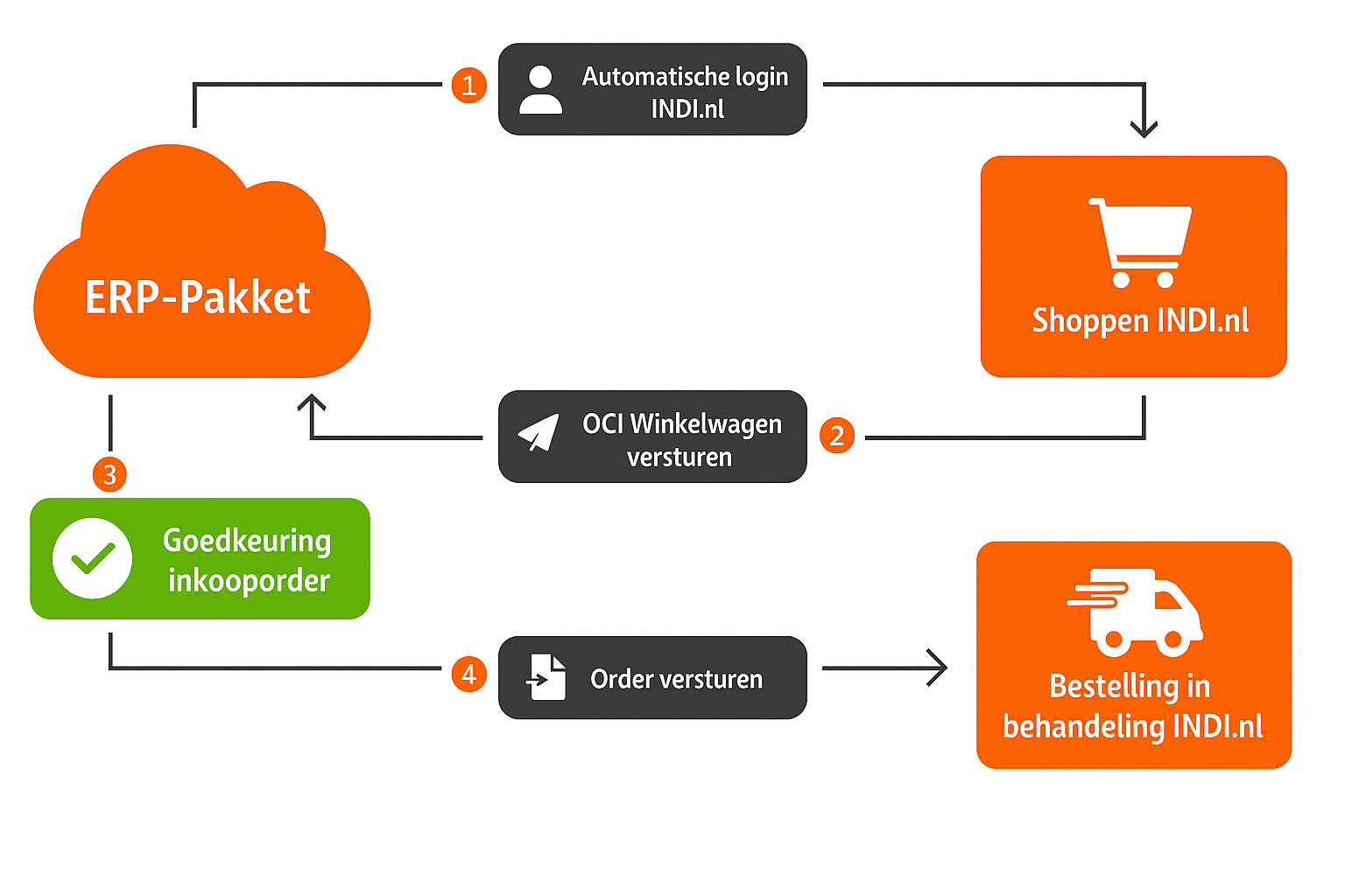 Diagram van een OCI-punchOut: ERP ↔ indi.nl ↔ ERP → definitieve order naar INDI